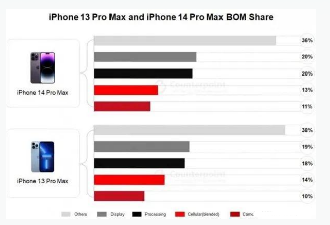 爱辉苹果手机维修分享iPhone 14 Pro的成本和利润 