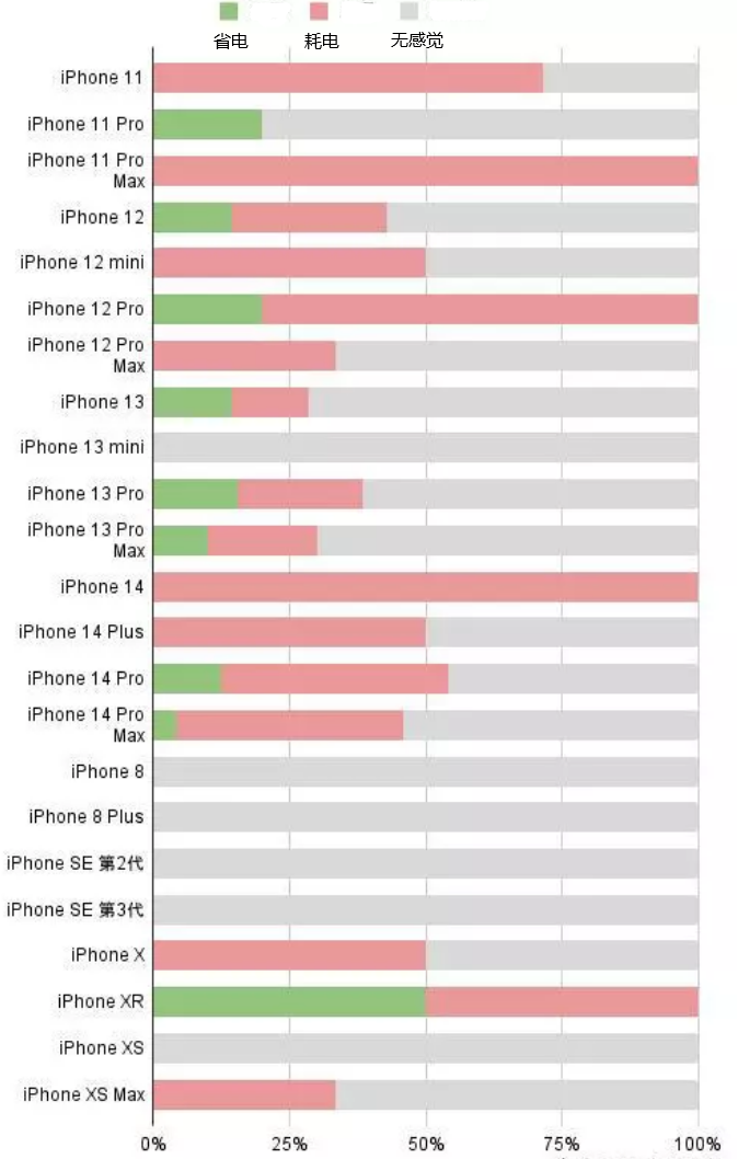 爱辉苹果手机维修分享iOS16.2太耗电怎么办？iOS16.2续航不好可以降级吗？ 