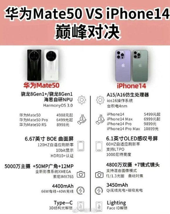 爱辉苹果14维修分享iPhone14和华为mate50，应该怎么选 