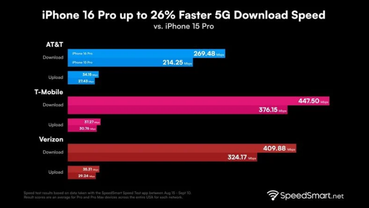 爱辉苹果手机维修分享iPhone 16 Pro 系列的 5G 速度 