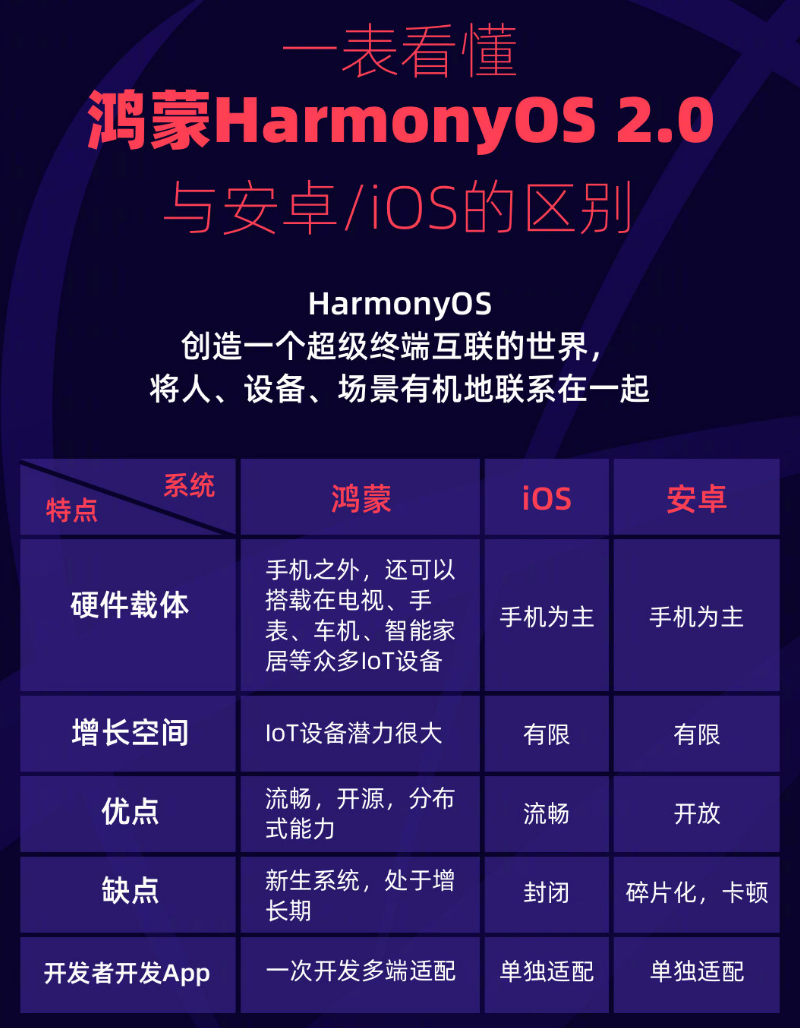 爱辉苹果手机维修分享华为鸿蒙 OS 与安卓以及 iOS 都有什么区别 