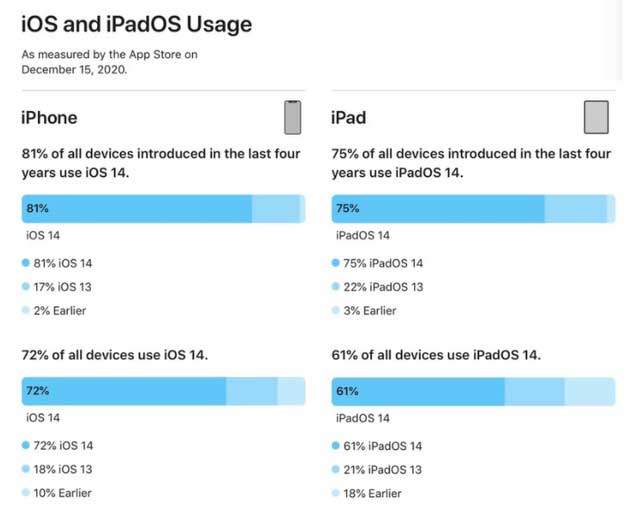 爱辉苹果手机维修分享有多少用户更新了 iOS 14 