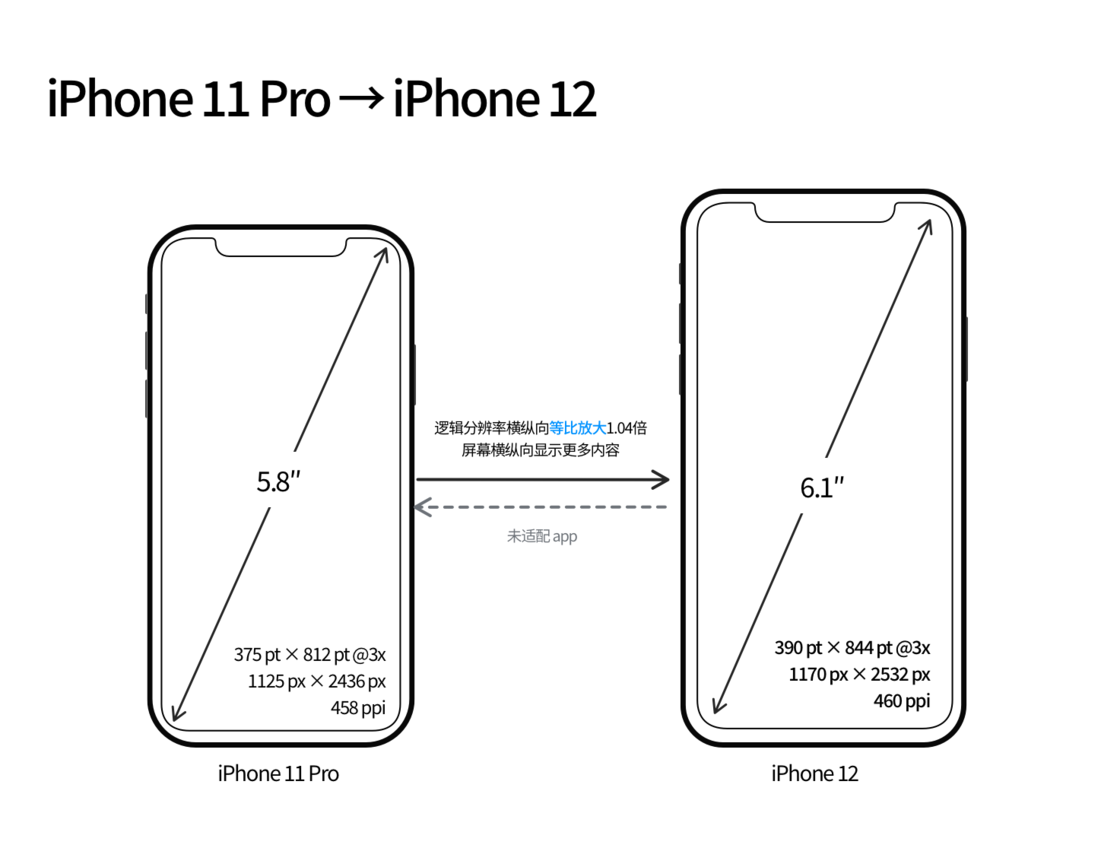 爱辉苹果手机维修分享iPhone 12 mini 和 iPhone 12 Pro 的尺寸变化会改变显示内容吗 