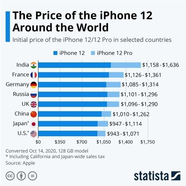 爱辉苹果手机维修分享哪个购买iPhone 12/12 Pro更便宜 